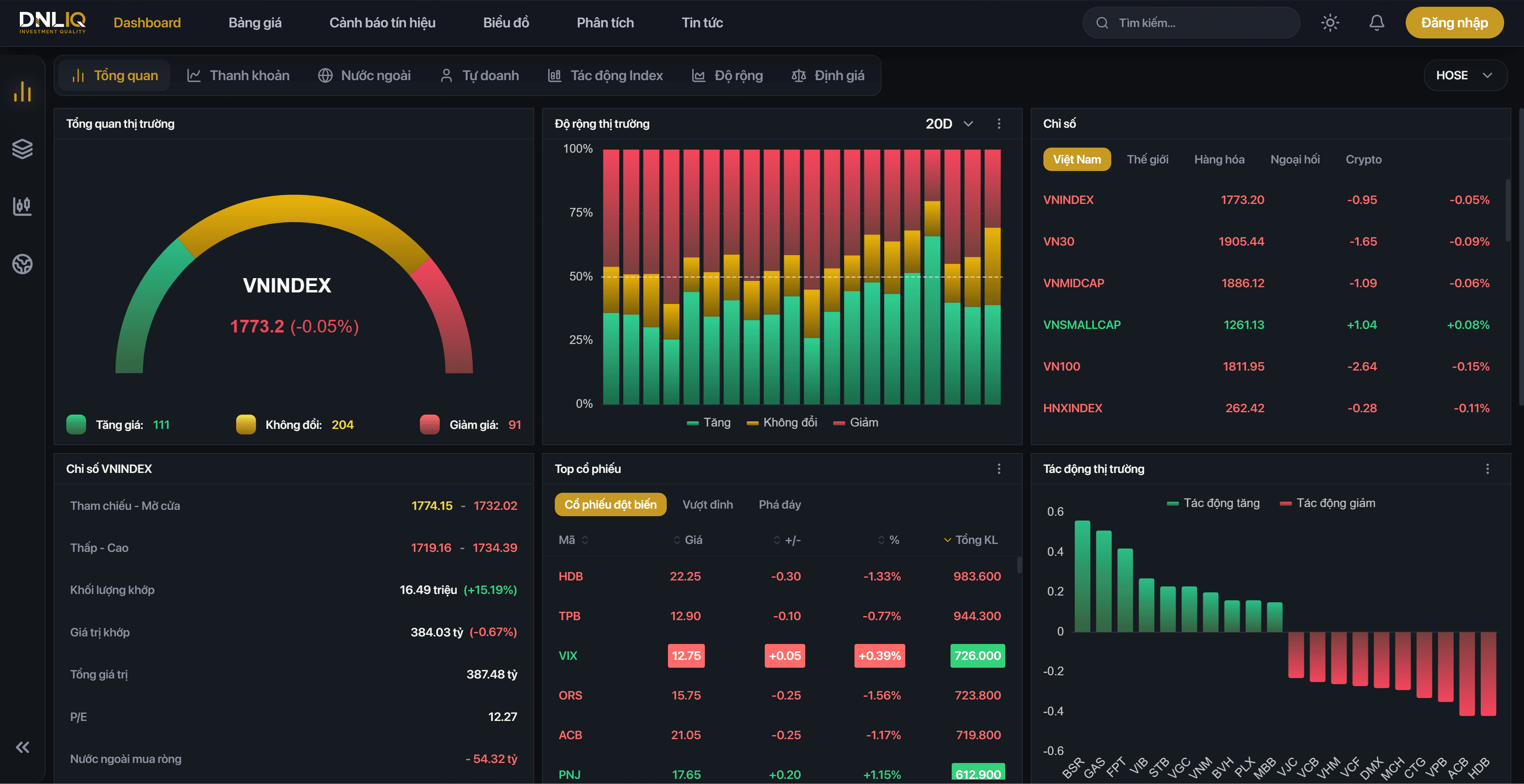 DNL IQ market analysis dashboard